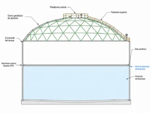 Retrofit de tanque con domo geodésico y membrana interna flotante